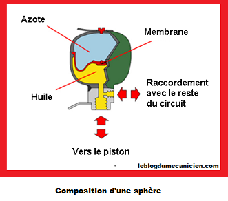 composition d'une sphère