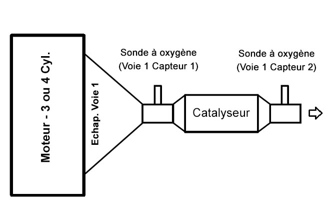 schéma de positionnement de sonde lambda sur le système d'echappement